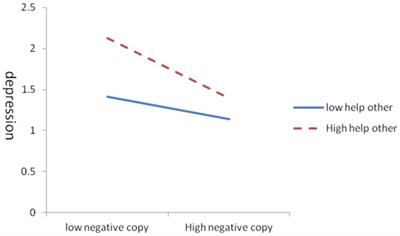 Analysis of self-healing of depression by helping others in adolescents from the perspective of constructivism